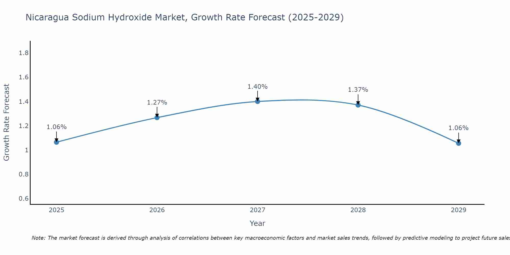 Nicaragua Sodium Hydroxide Market Growth Rate