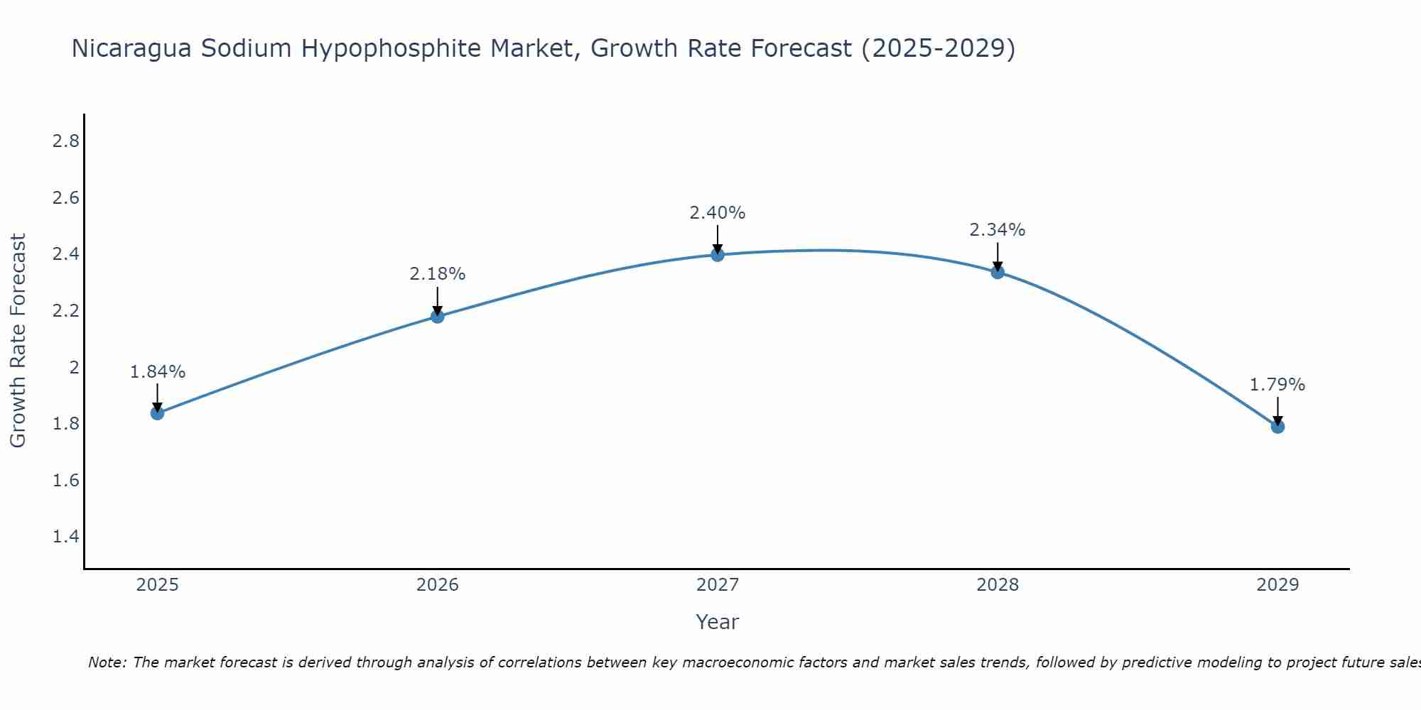 Nicaragua Sodium Hypophosphite Market Growth Rate