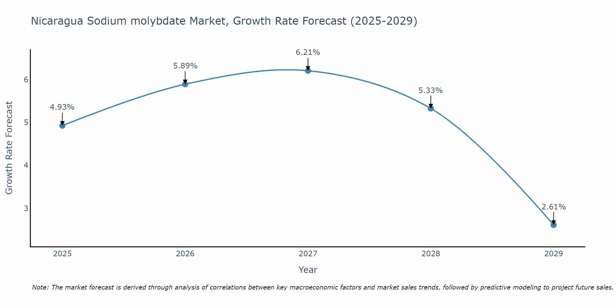 Nicaragua Sodium molybdate Market Growth Rate