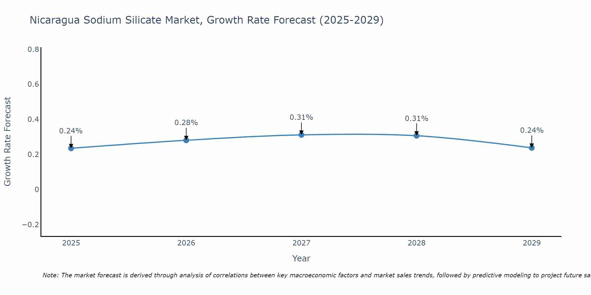 Nicaragua Sodium Silicate Market Growth Rate