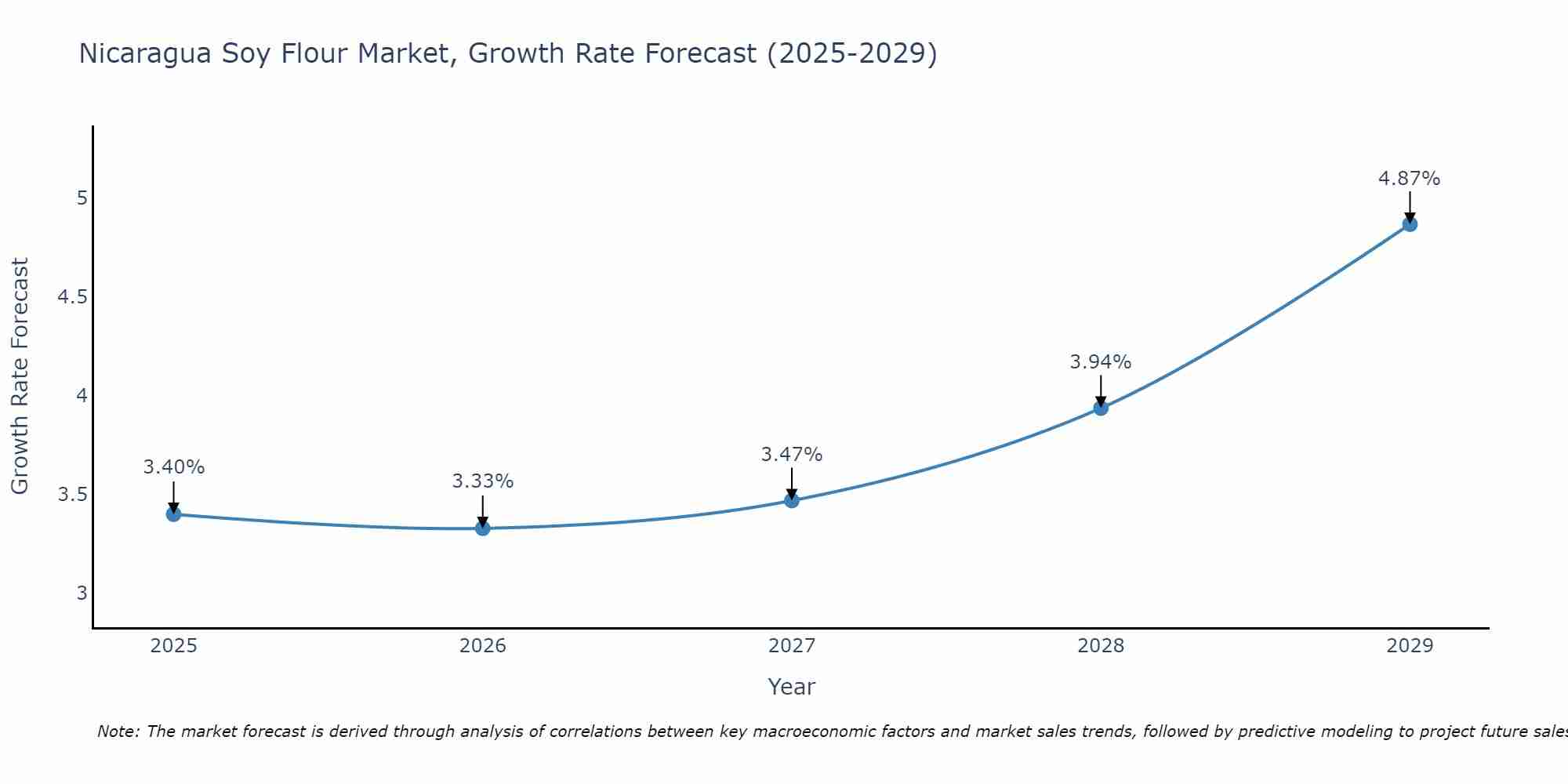 Nicaragua Soy Flour Market Growth Rate