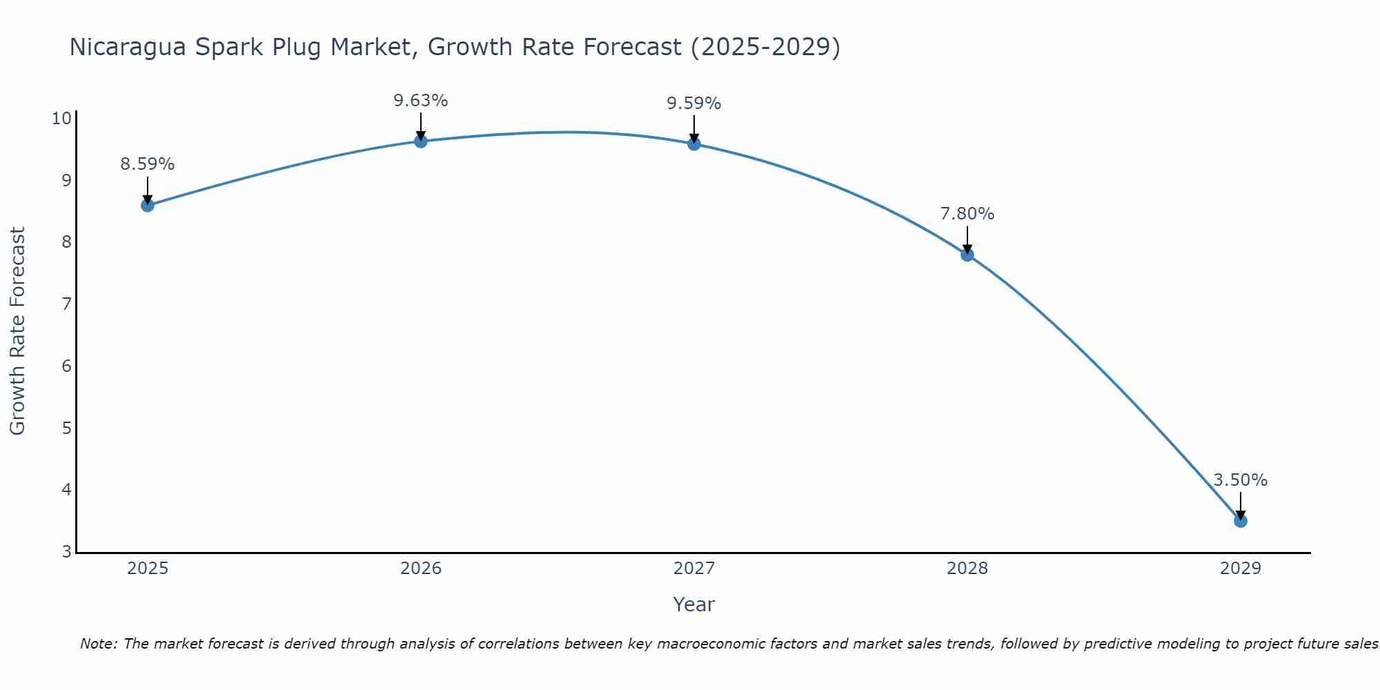 Nicaragua Spark Plug Market Growth Rate