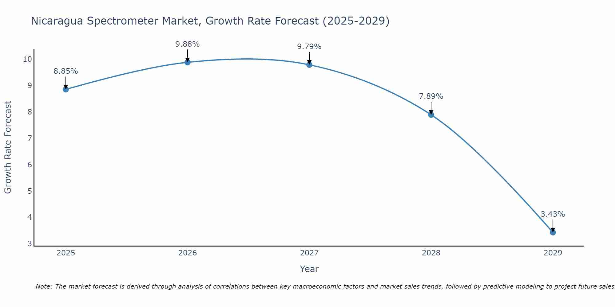 Nicaragua Spectrometer Market Growth Rate