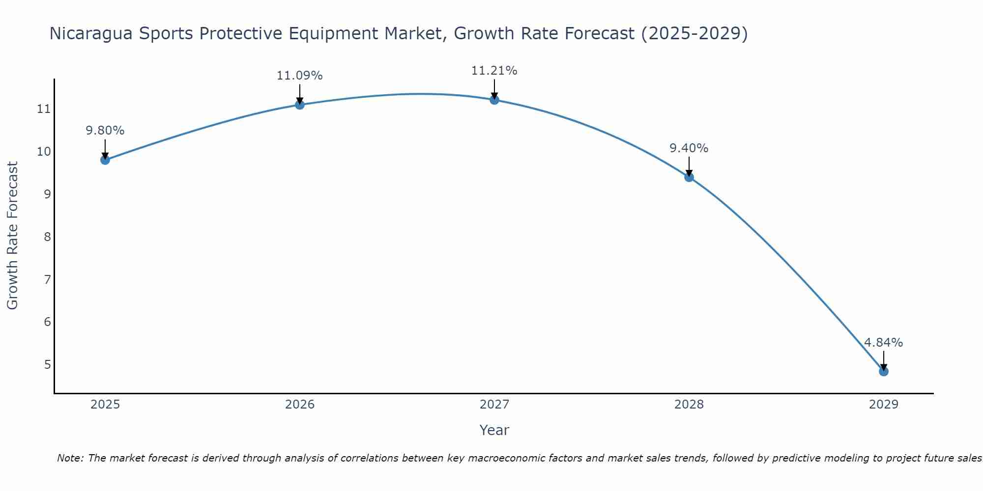 Nicaragua Sports Protective Equipment Market Growth Rate