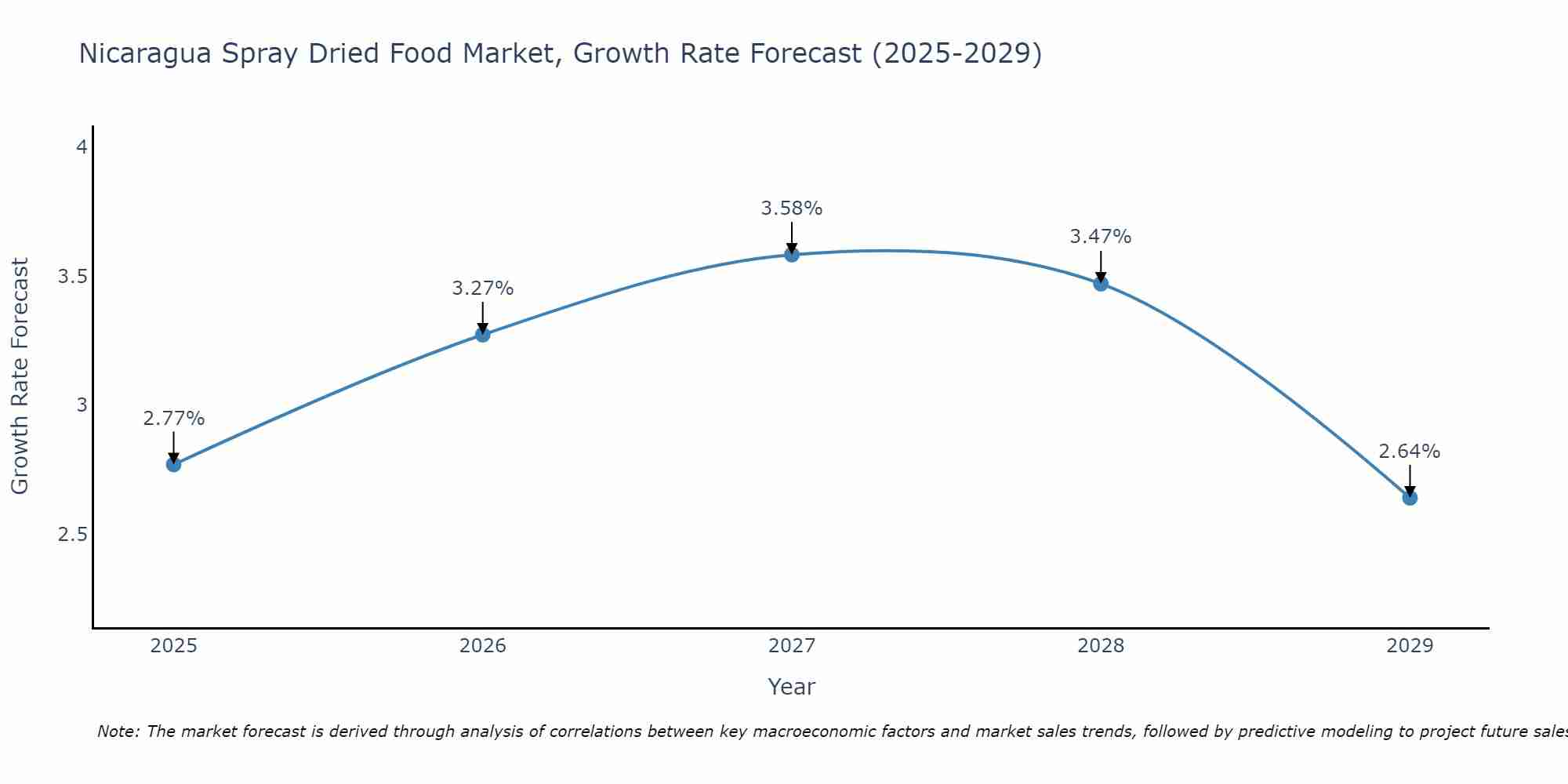 Nicaragua Spray Dried Food Market Growth Rate