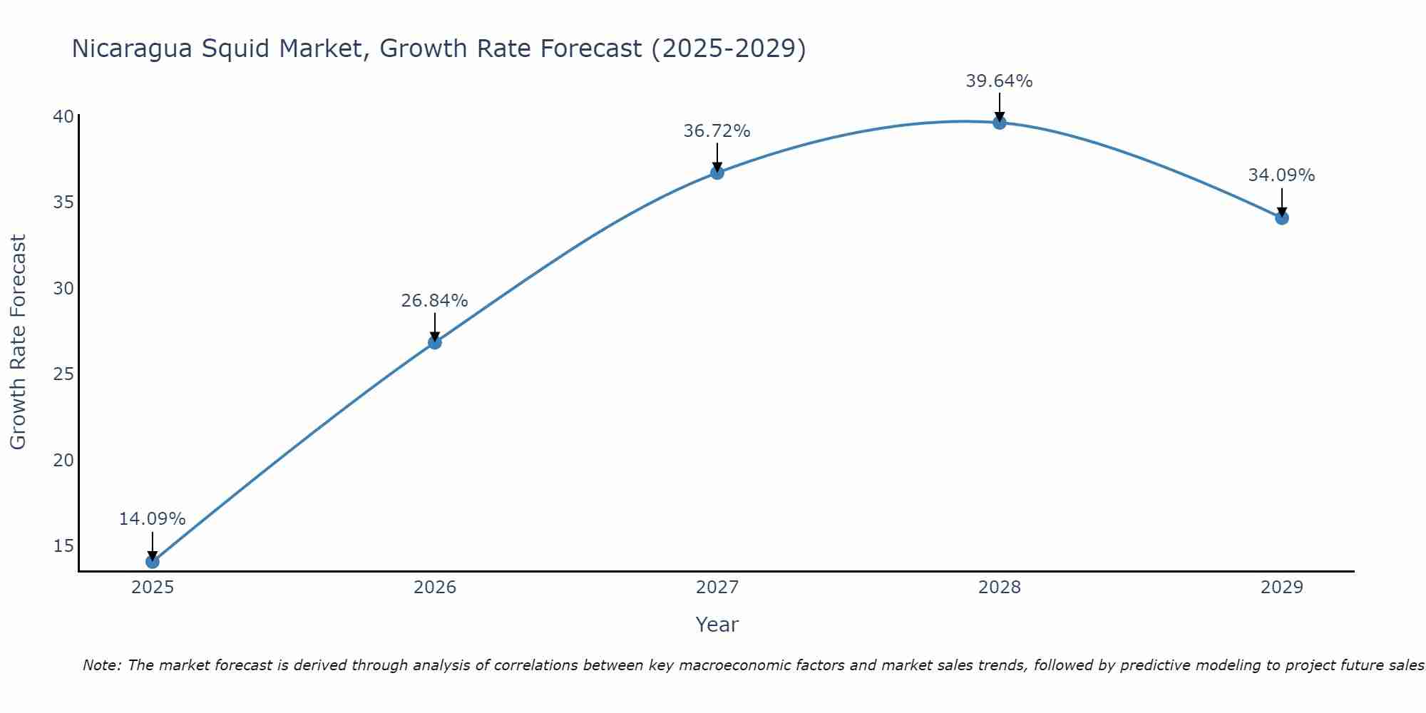 Nicaragua Squid Market Growth Rate