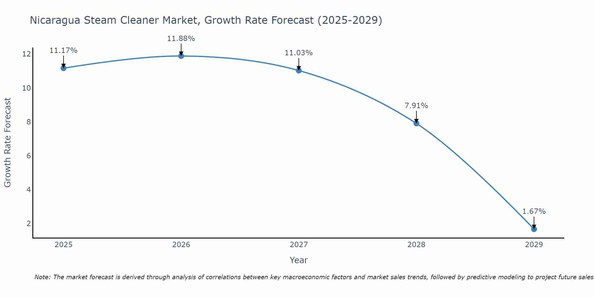 Nicaragua Steam Cleaner Market Growth Rate