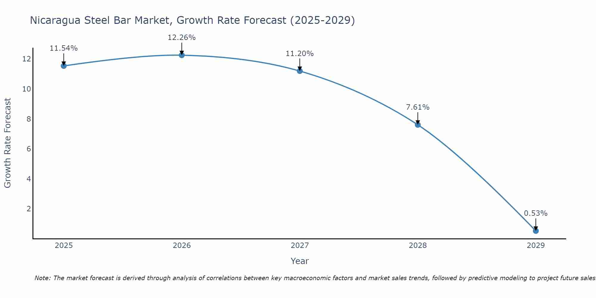 Nicaragua Steel Bar Market Growth Rate