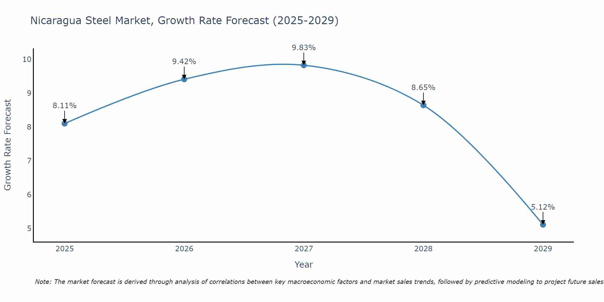 Nicaragua Steel Market Size Growth Rate