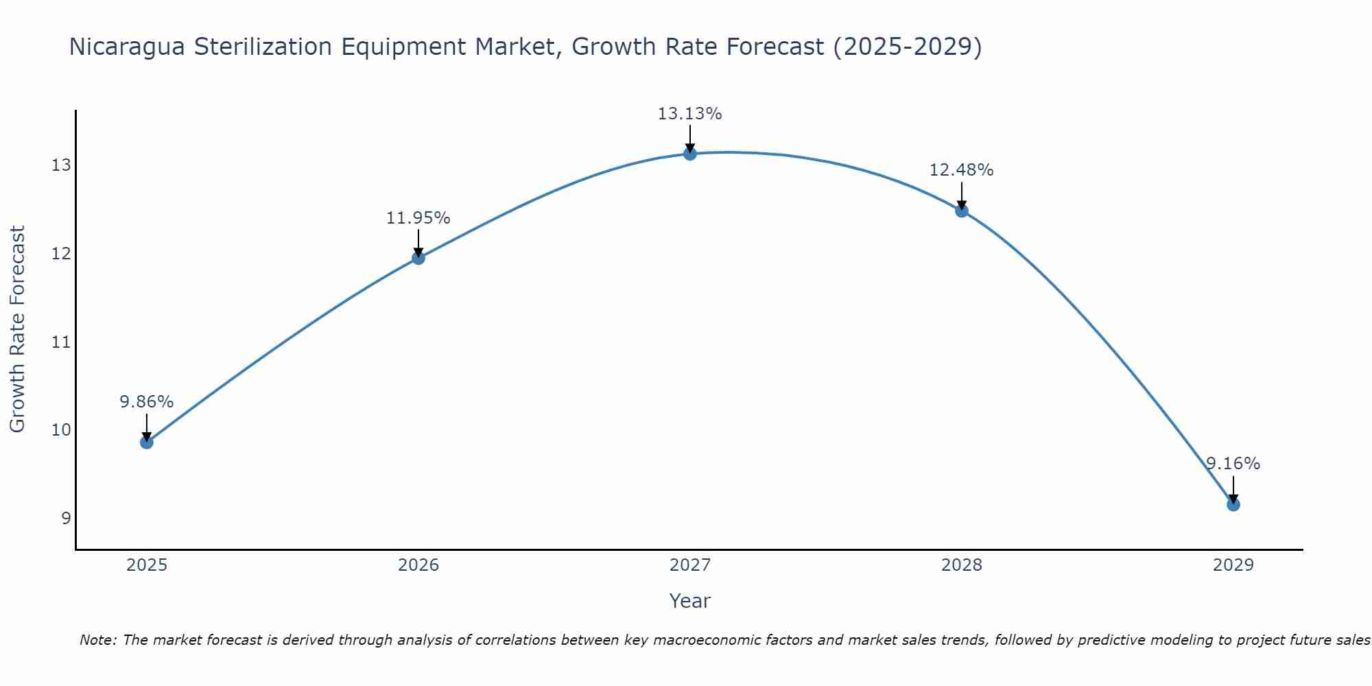 Nicaragua Sterilization Equipment Market Size Growth Rate