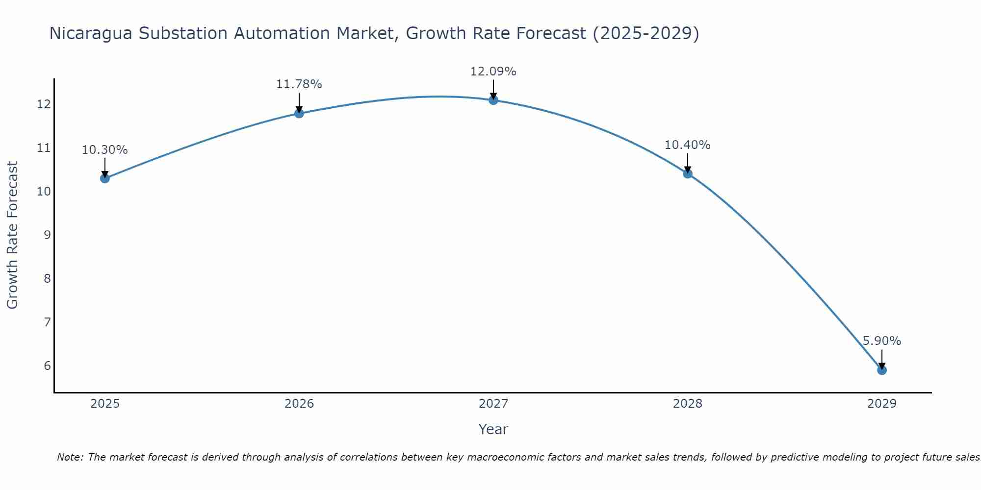 Nicaragua Substation Automation Market Growth Rate
