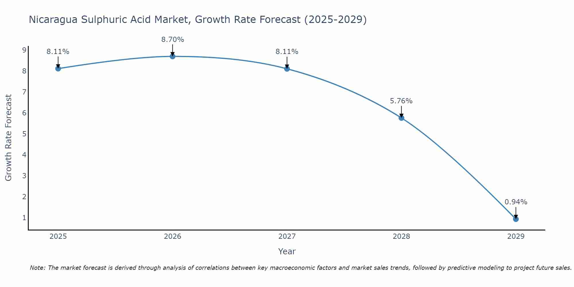 Nicaragua Sulphuric Acid Market Size Growth Rate
