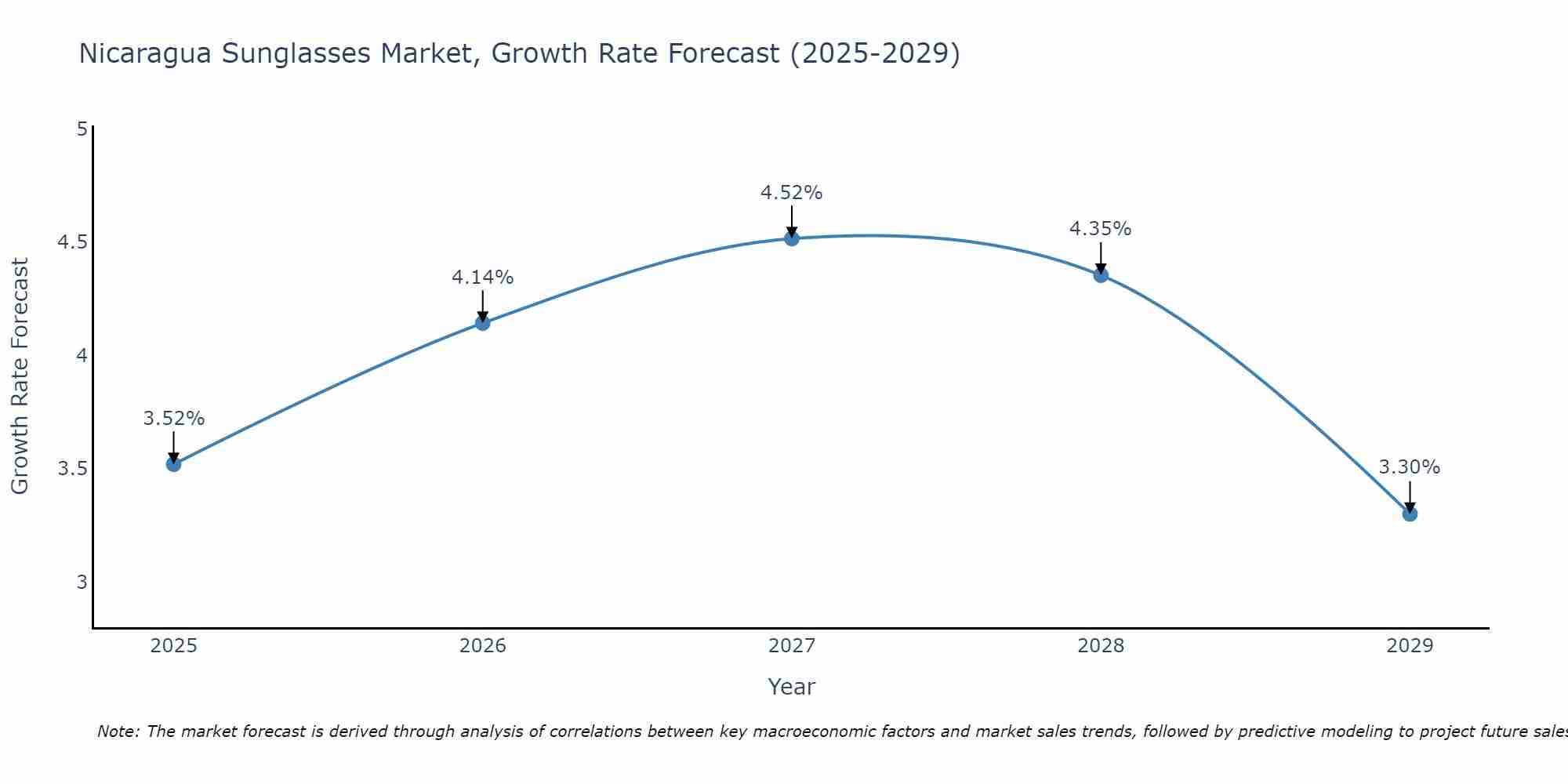 Nicaragua Sunglasses Market Size Growth Rate