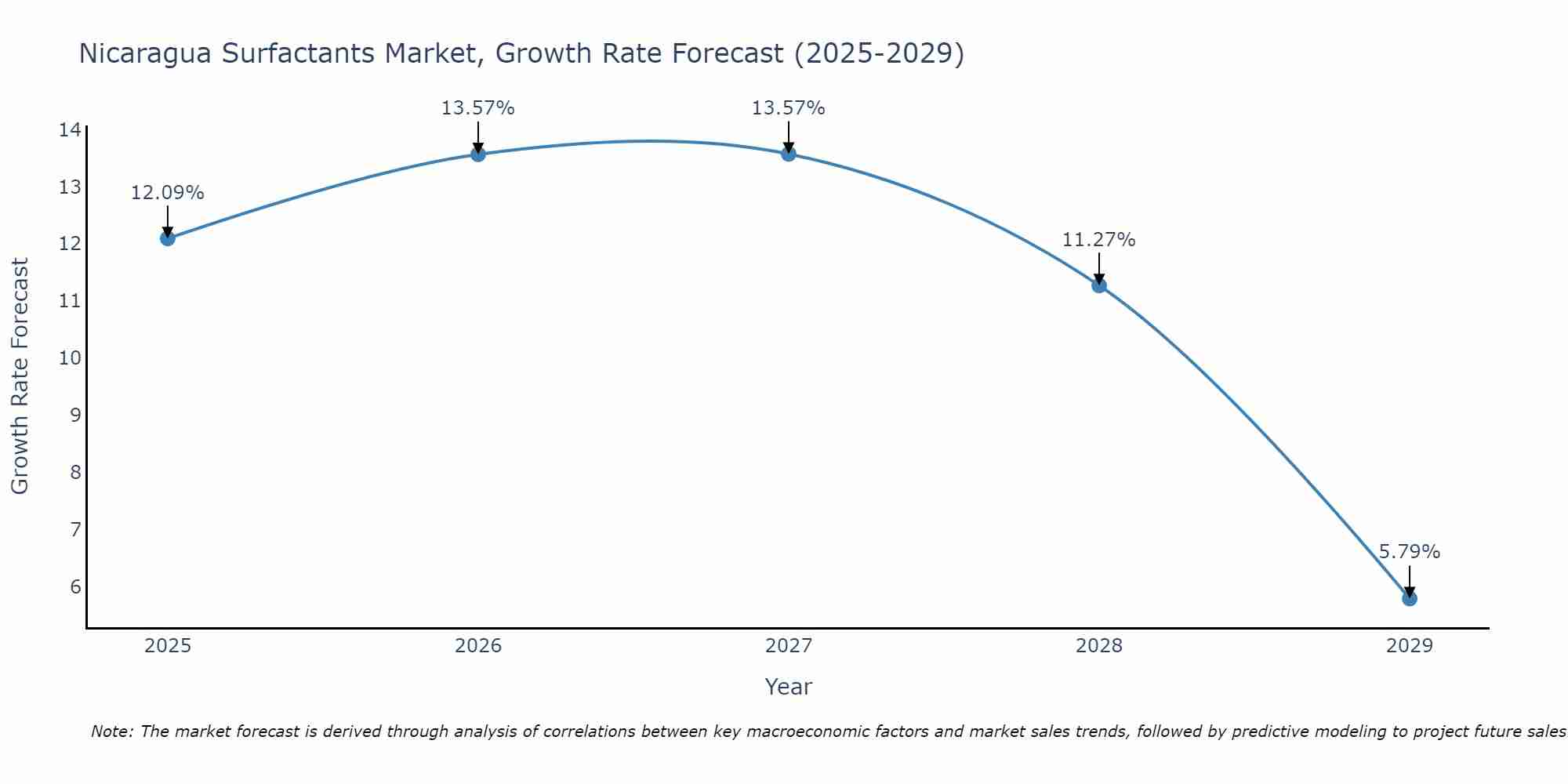 Nicaragua Surfactants Market Growth Rate