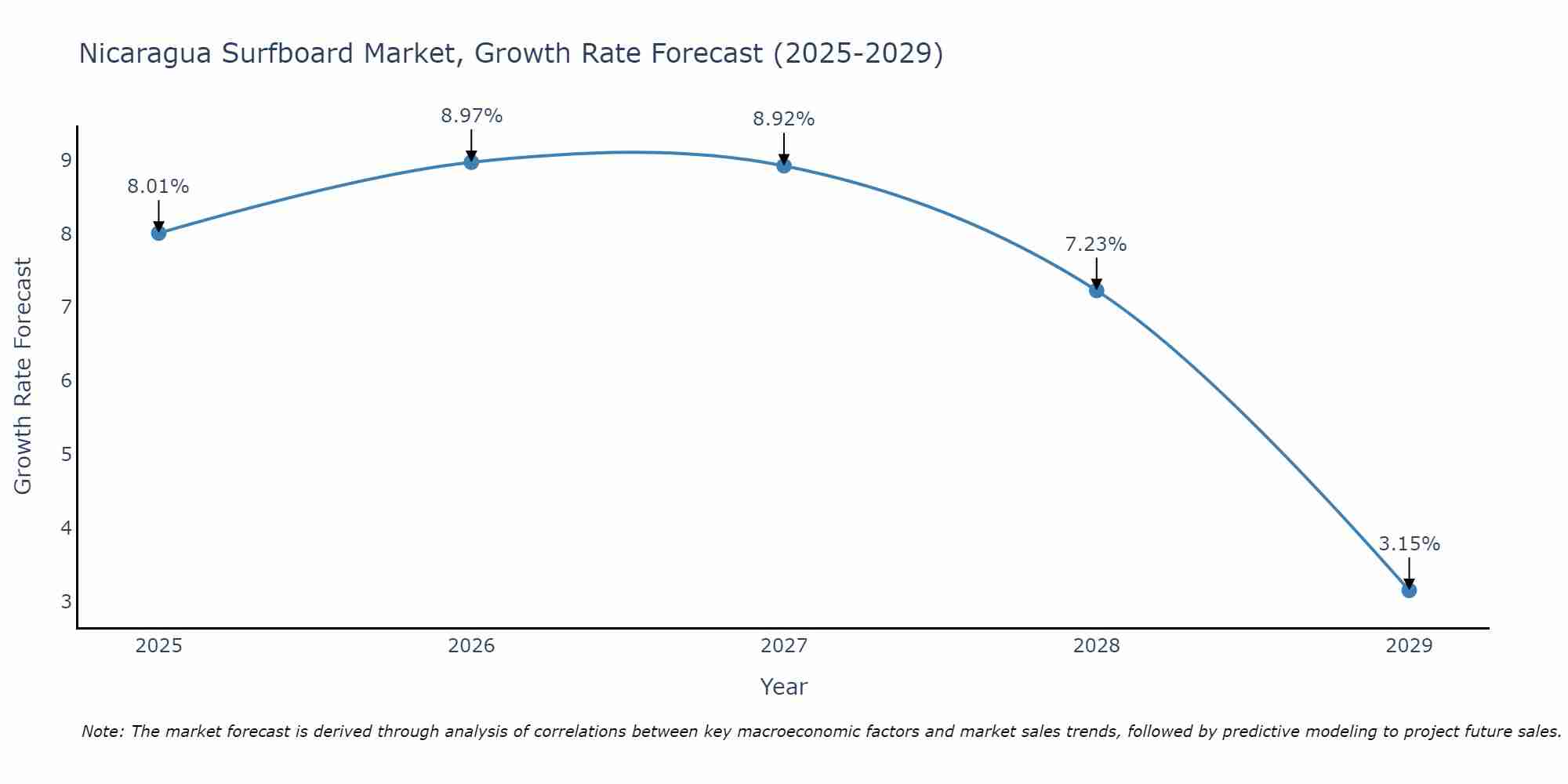 Nicaragua Surfboard Market Growth Rate