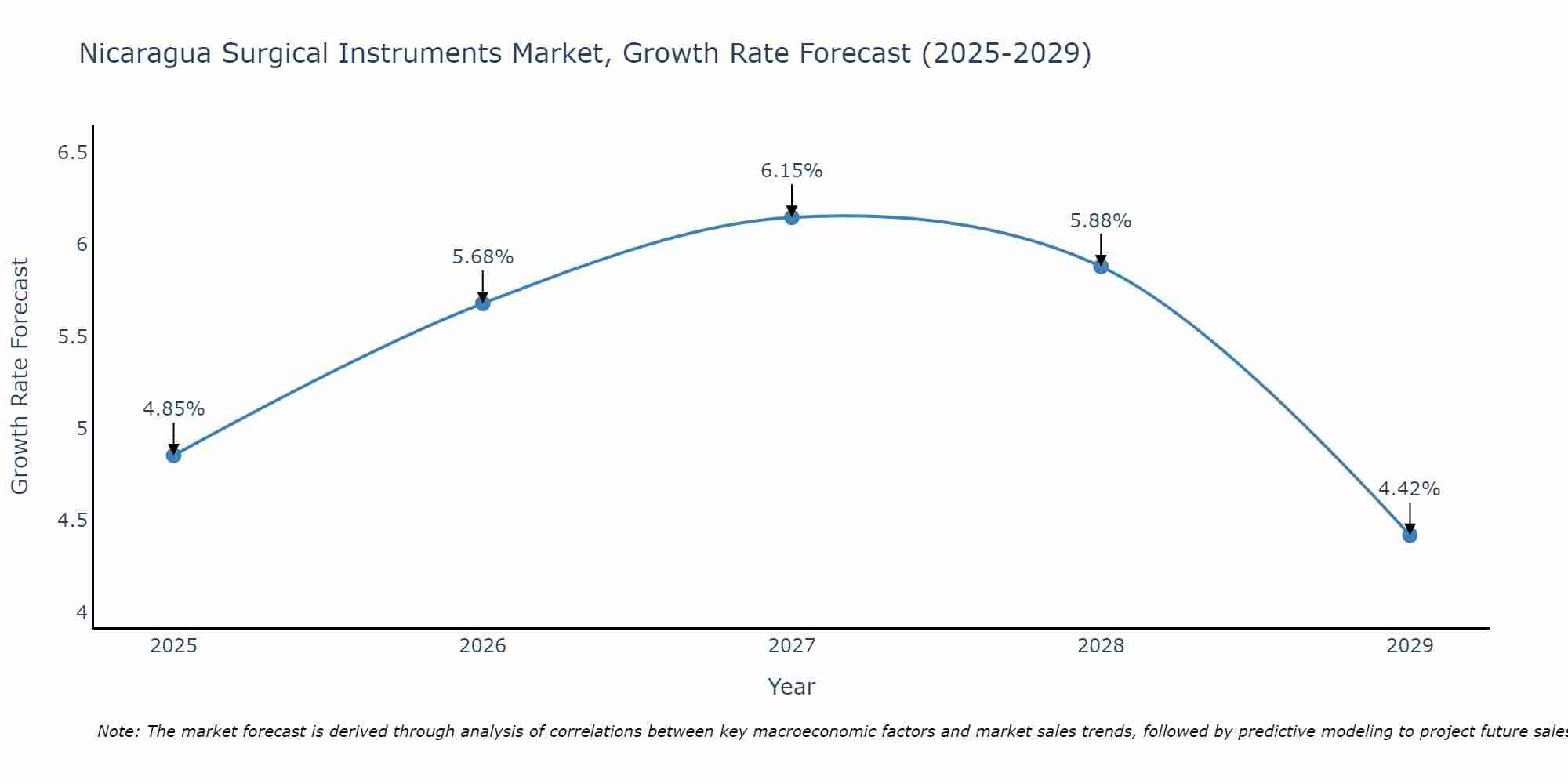 Nicaragua Surgical Instruments Market Growth Rate