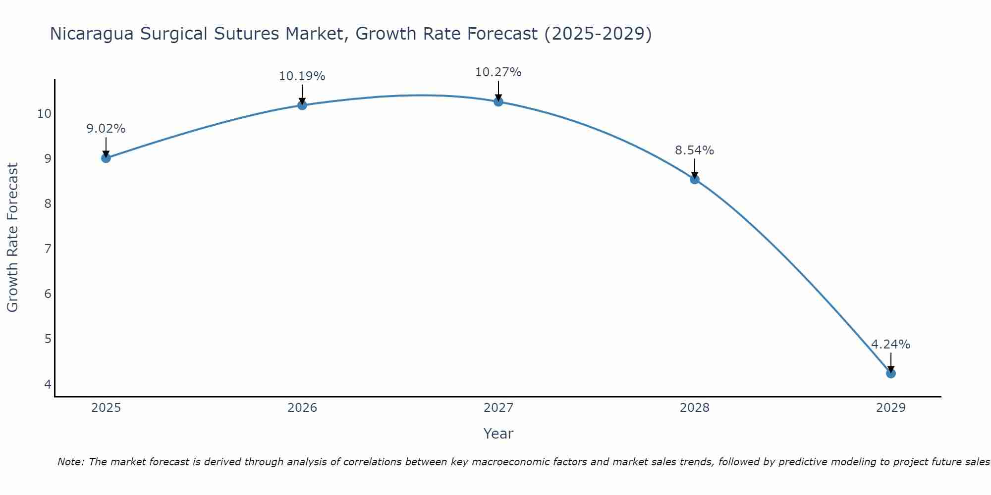 Nicaragua Surgical Sutures Market Growth Rate