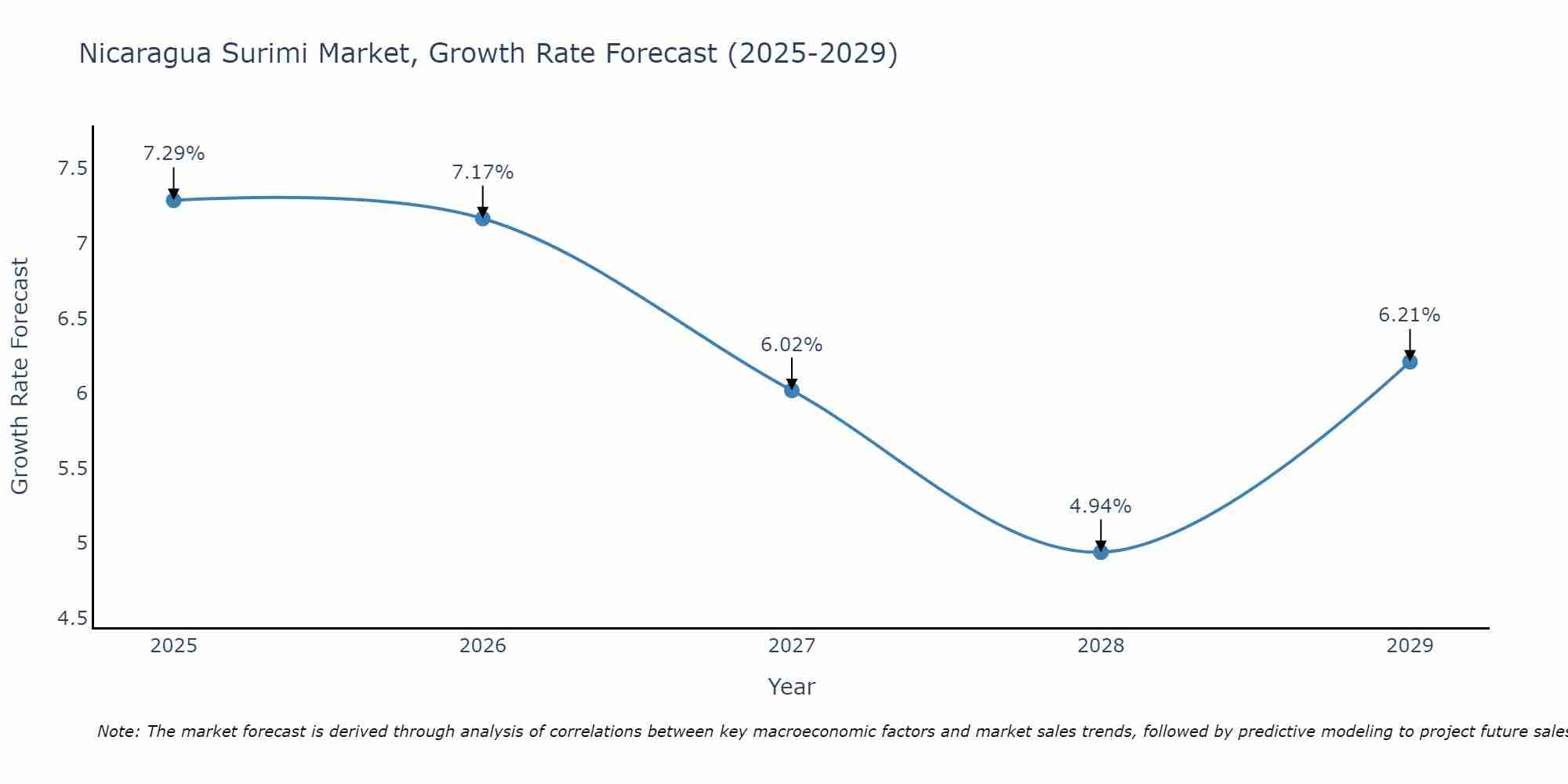 Nicaragua Surimi Market Growth Rate