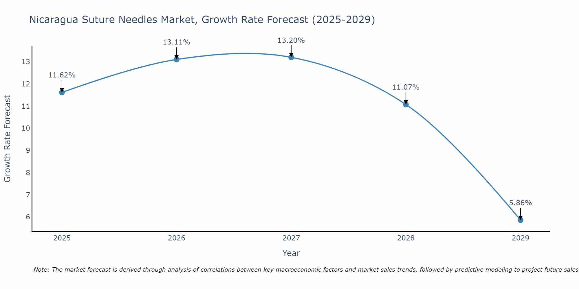 Nicaragua Suture Needles Market Growth Rate