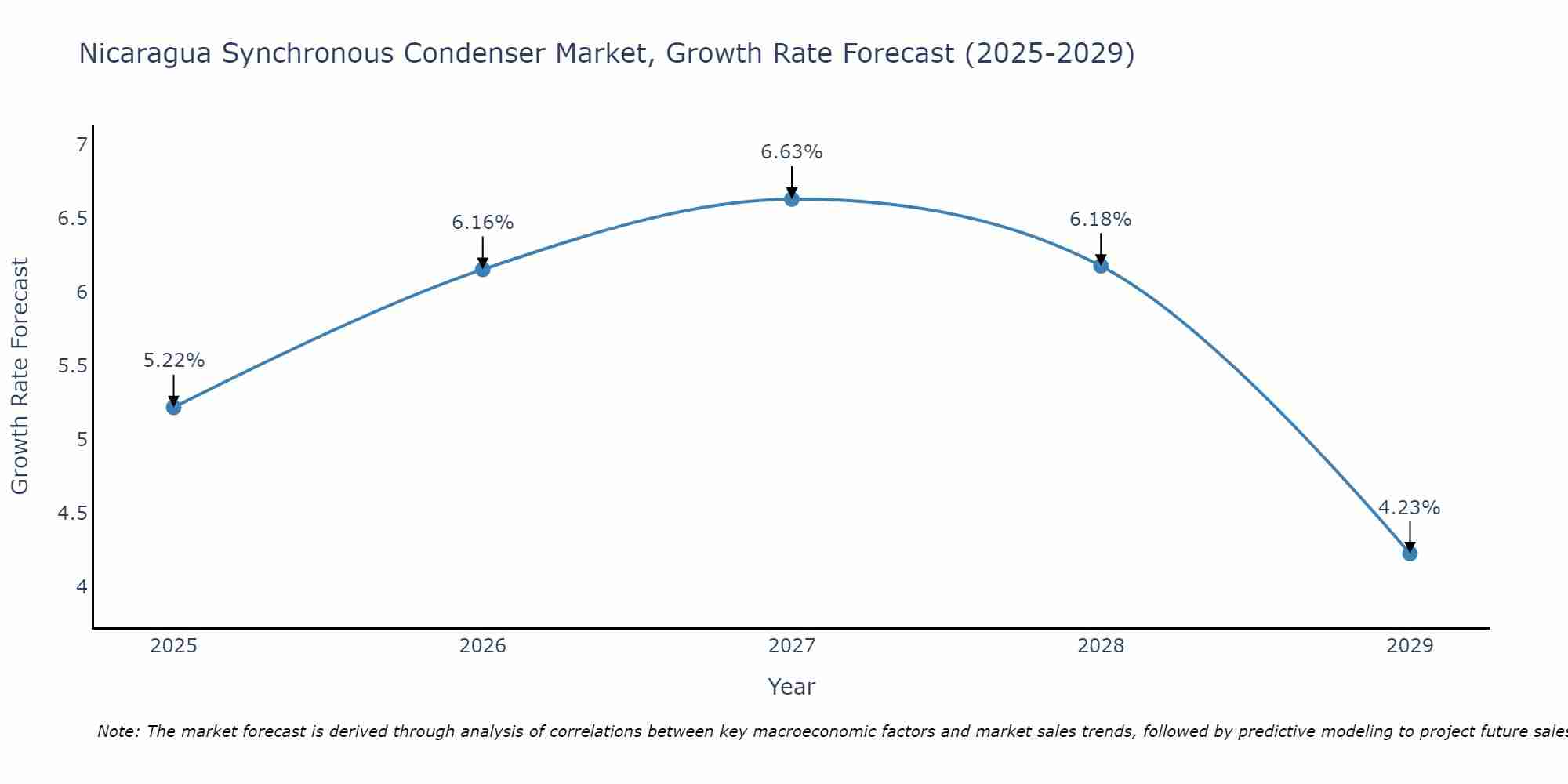 Nicaragua Synchronous Condenser Market Growth Rate