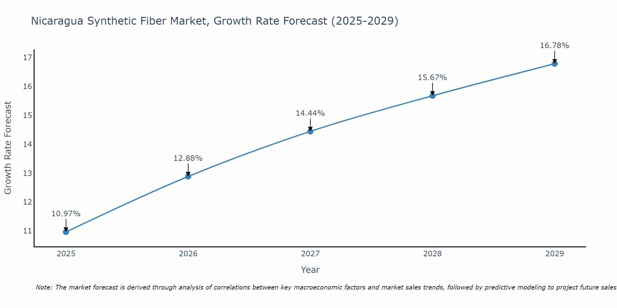 Nicaragua Synthetic Fiber Market Growth Rate