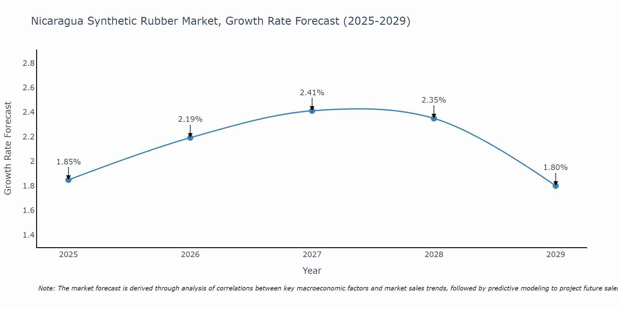 Nicaragua Synthetic Rubber Market Growth Rate