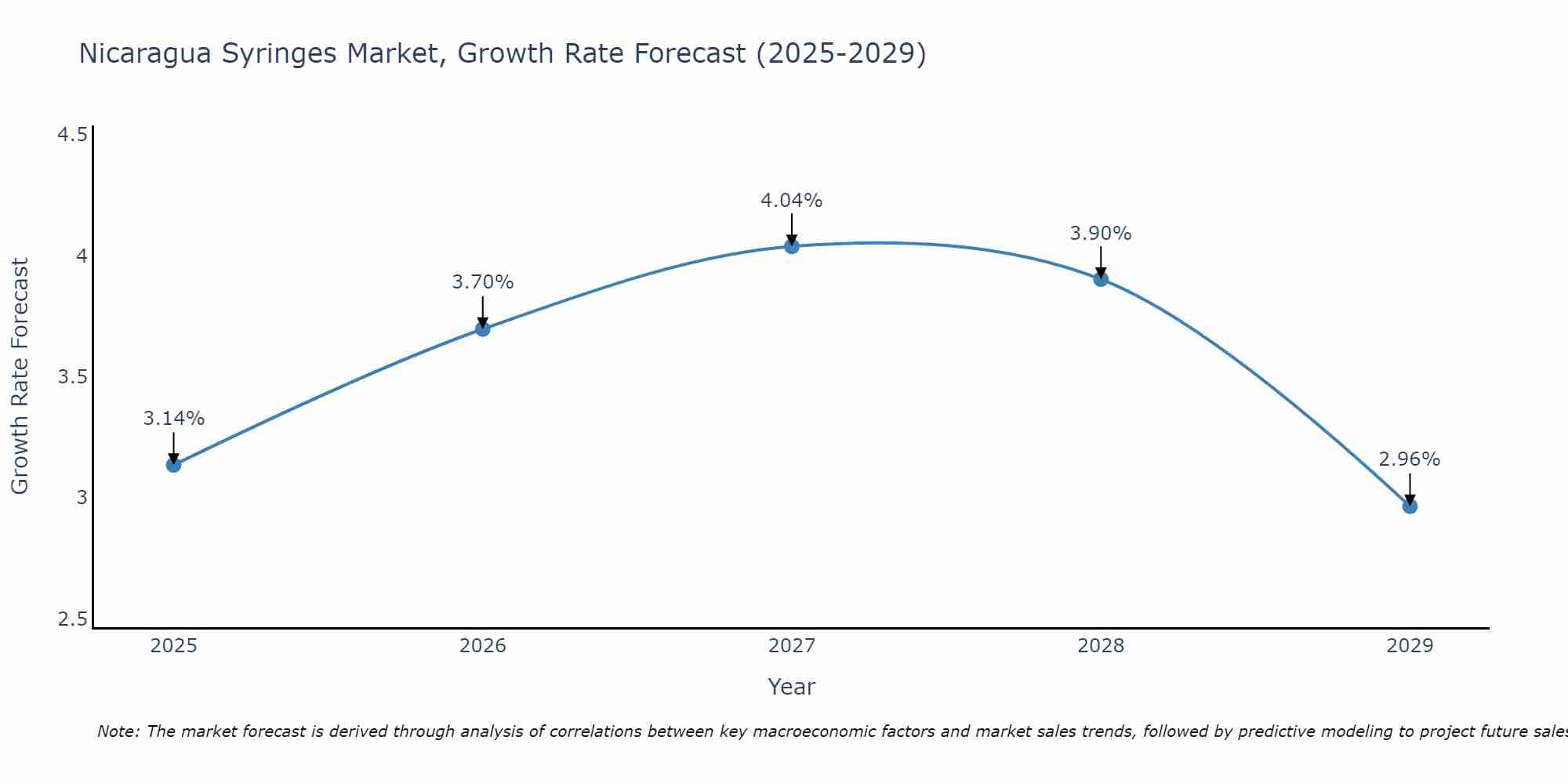 Nicaragua Syringes Market Growth Rate