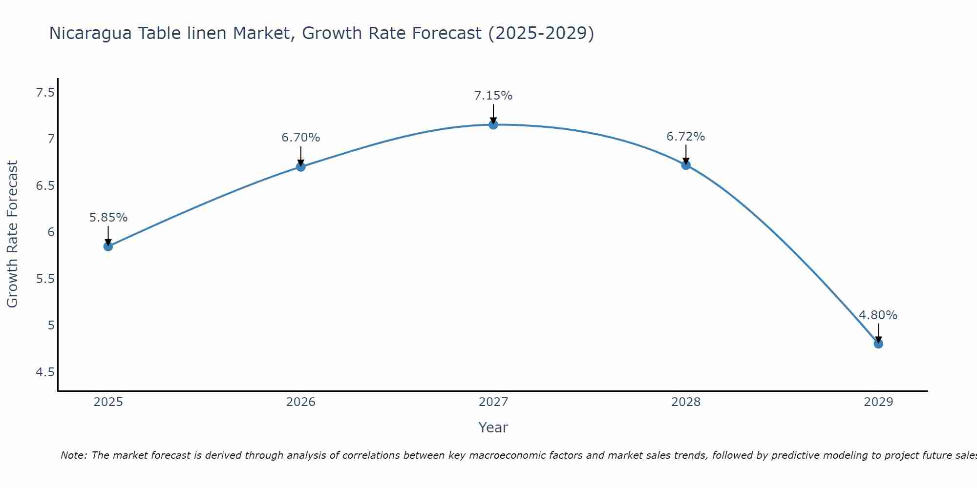 Nicaragua Table linen Market Growth Rate
