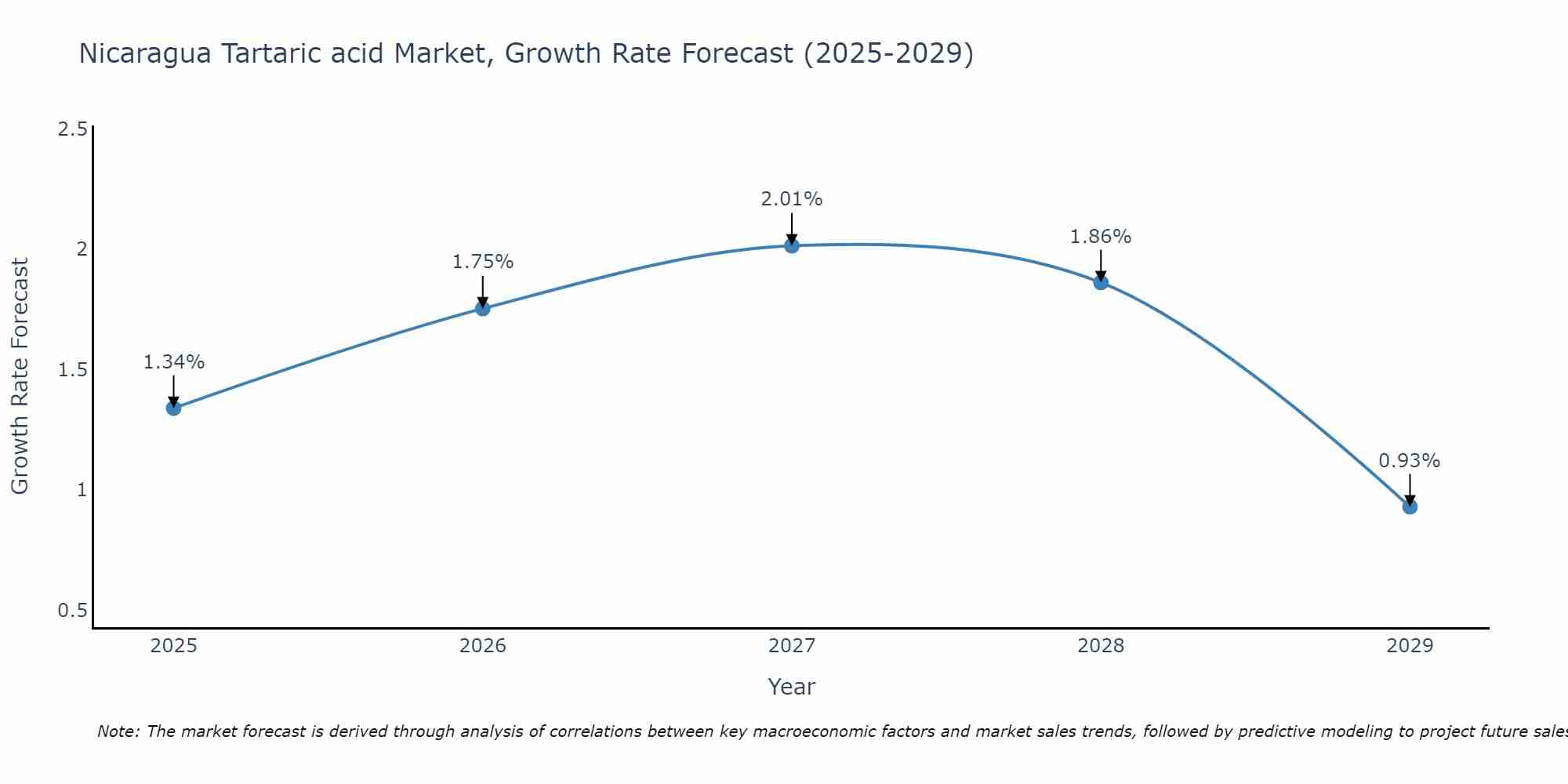Nicaragua Tartaric acid Market Growth Rate