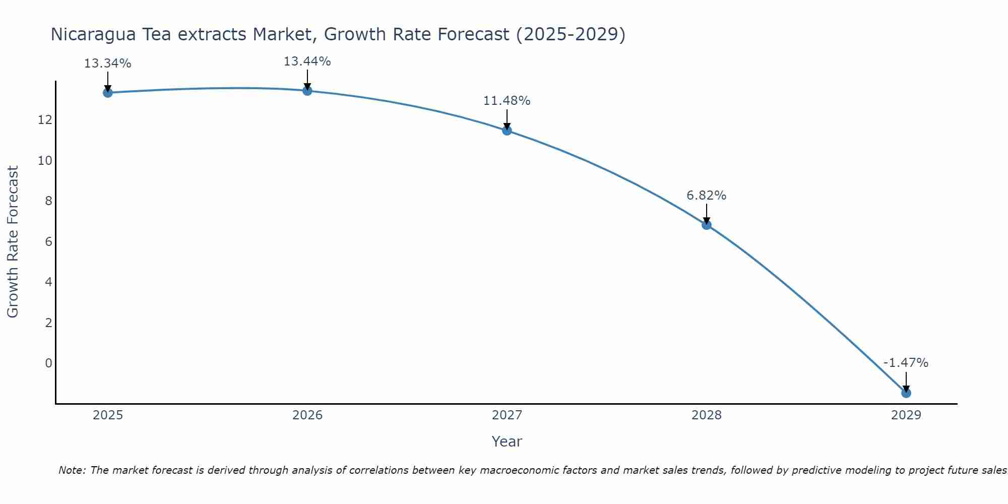 Nicaragua Tea extracts Market Size Growth Rate