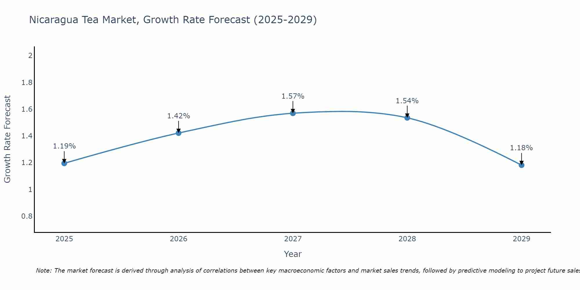 Nicaragua Tea Market Growth Rate