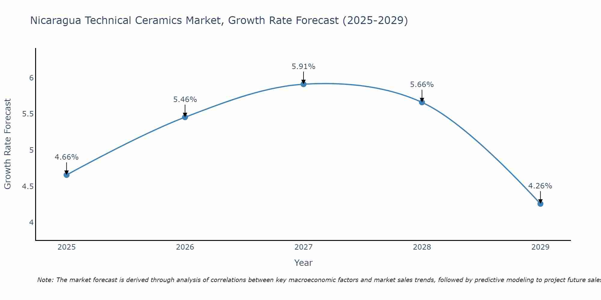 Nicaragua Technical Ceramics Market Growth Rate