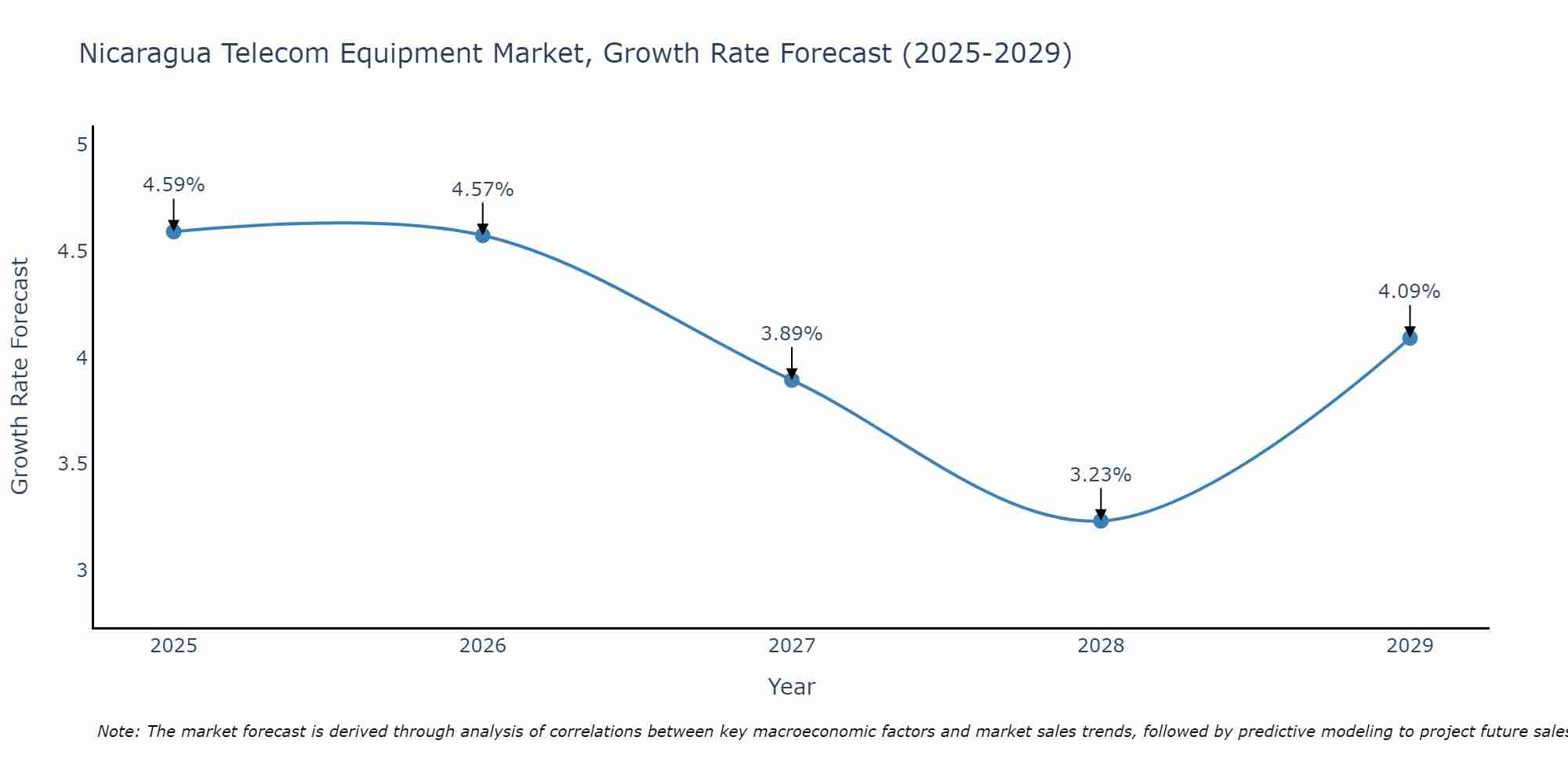 Nicaragua Telecom Equipment Market Growth Rate