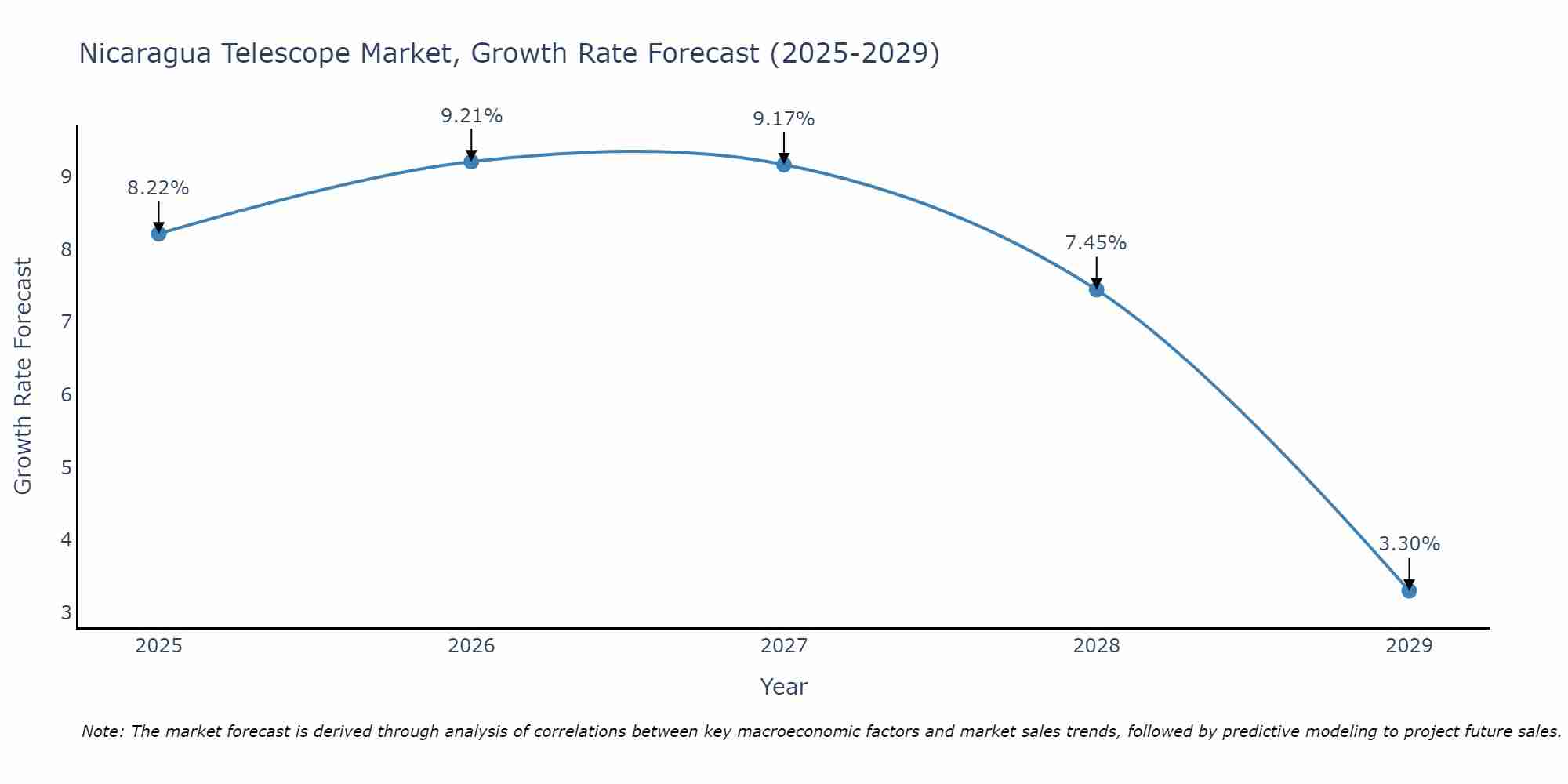 Nicaragua Telescope Market Growth Rate