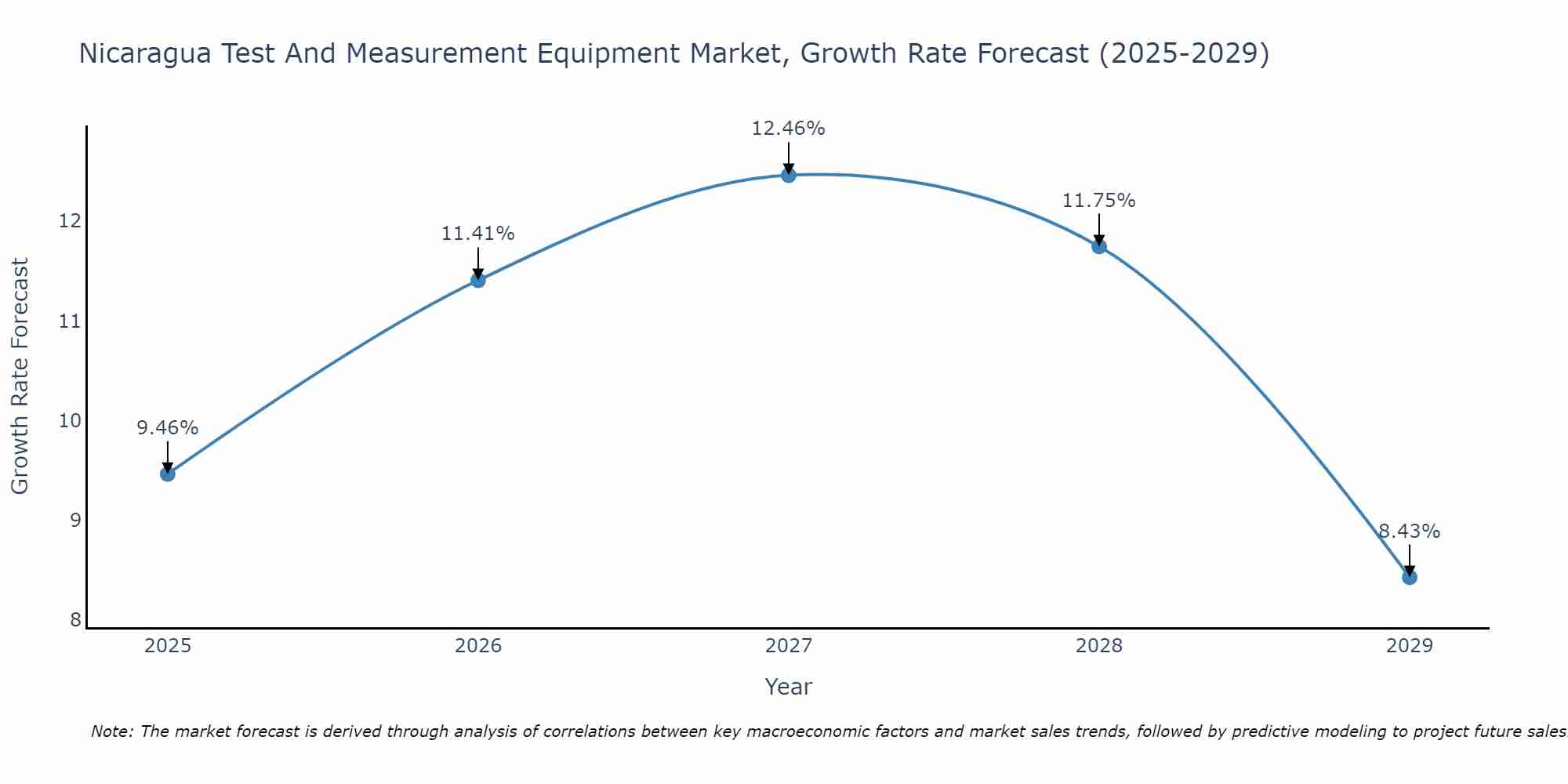 Nicaragua Test And Measurement Equipment Market Growth Rate