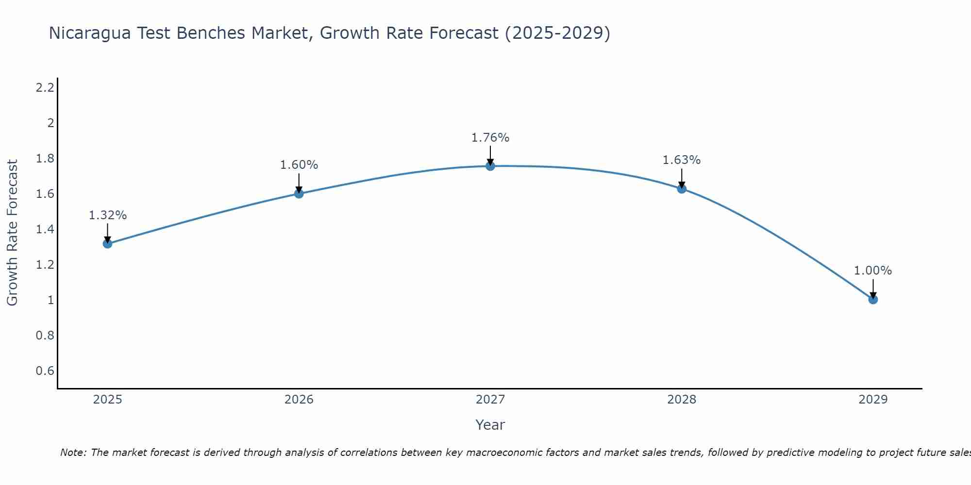 Nicaragua Test Benches Market Size Growth Rate