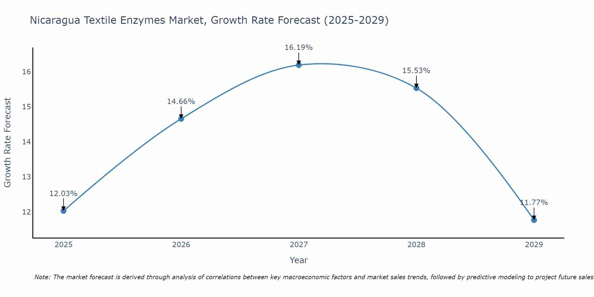 Nicaragua Textile Enzymes Market Growth Rate