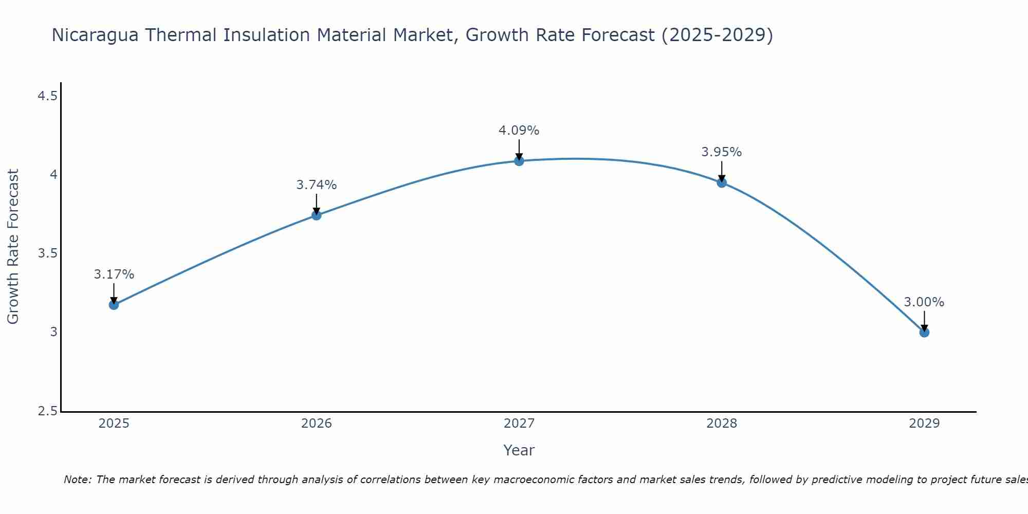 Nicaragua Thermal Insulation Material Market Growth Rate