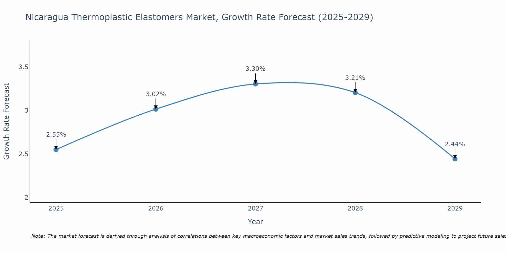 Nicaragua Thermoplastic Elastomers Market Size Growth Rate