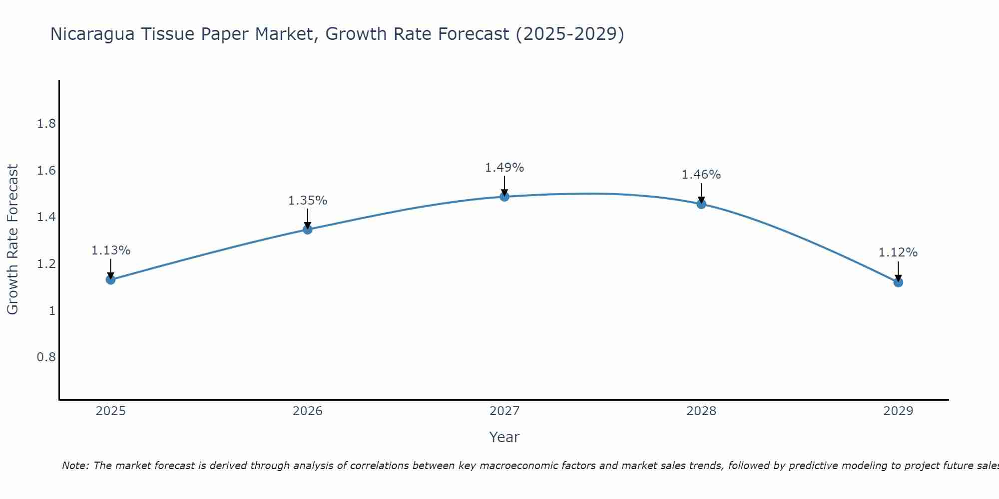 Nicaragua Tissue Paper Market Size Growth Rate