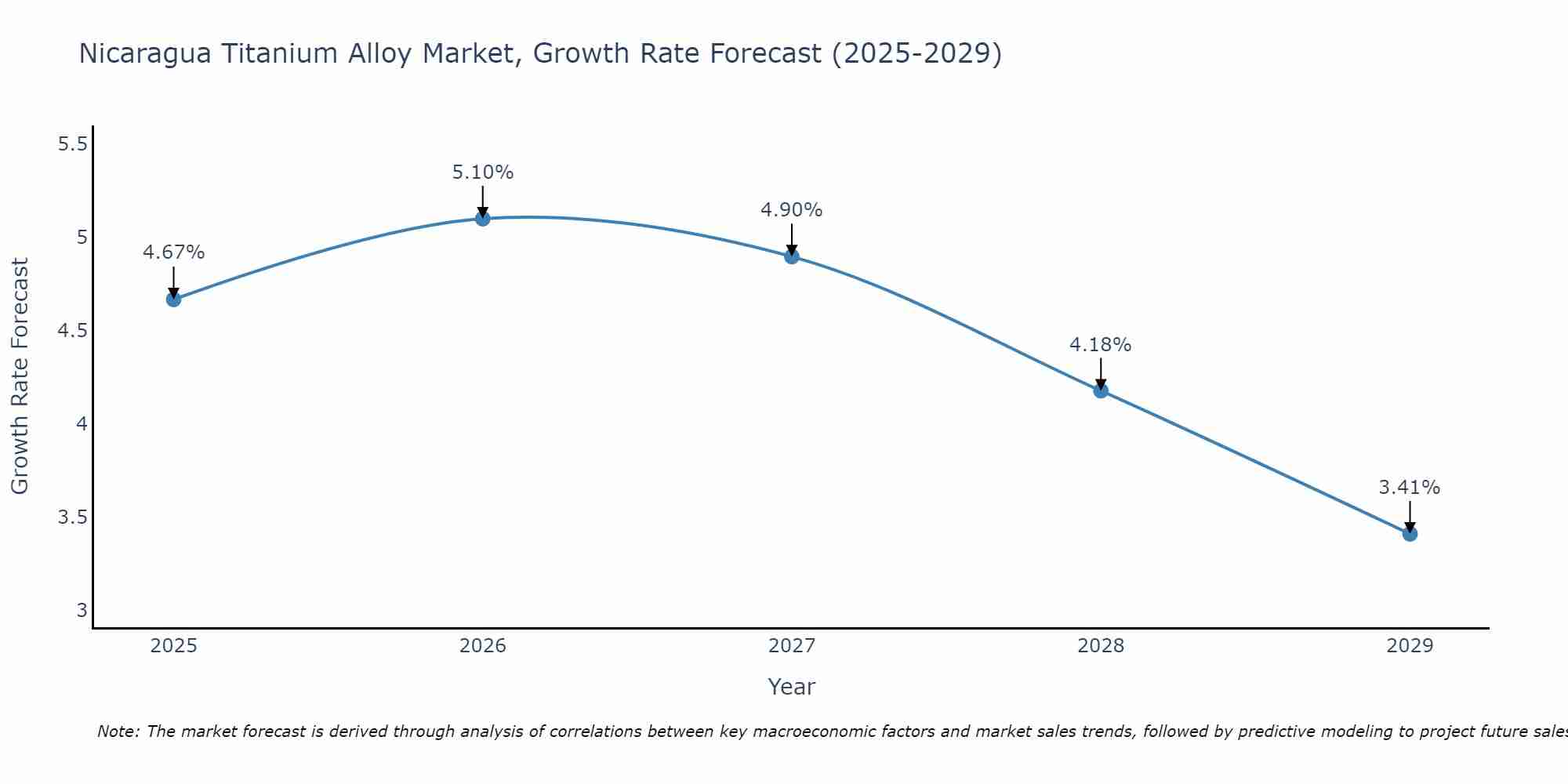 Nicaragua Titanium Alloy Market Growth Rate