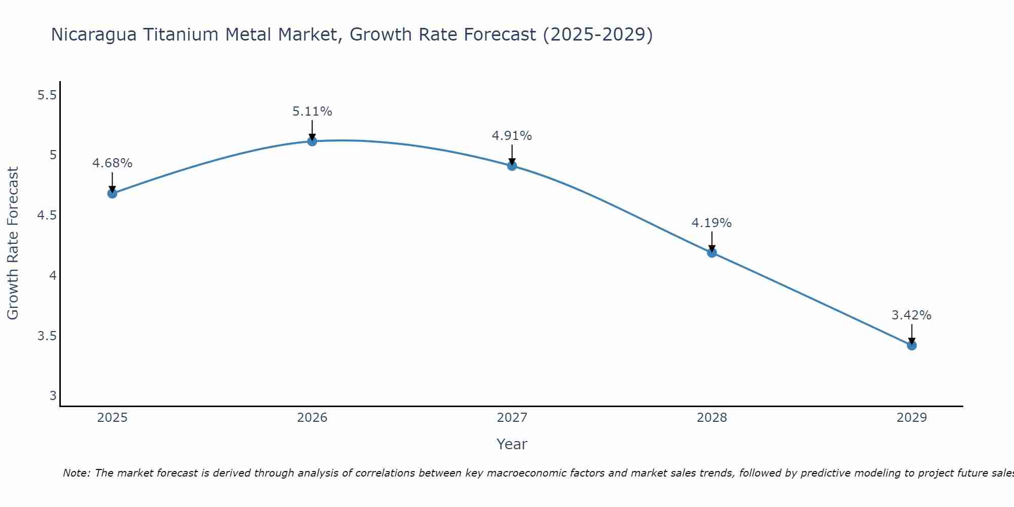Nicaragua Titanium Metal Market Growth Rate