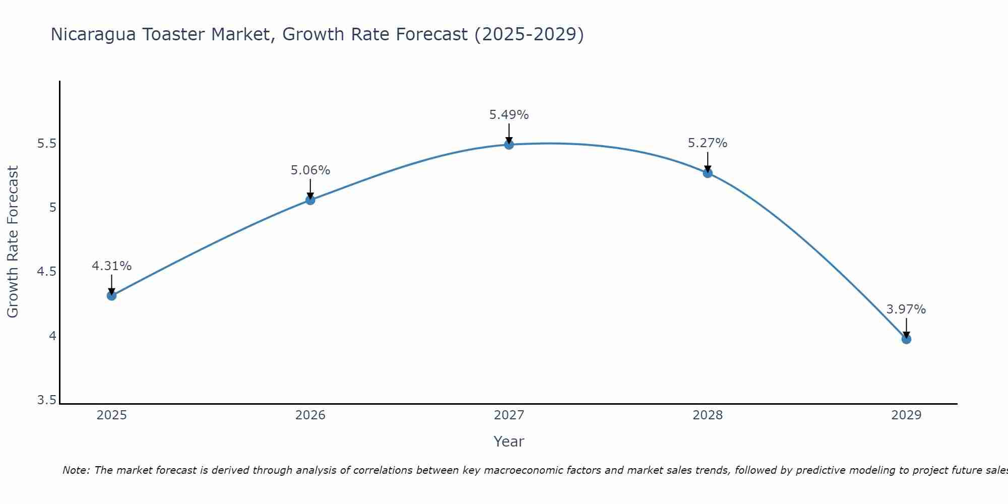 Nicaragua Toaster Market Growth Rate