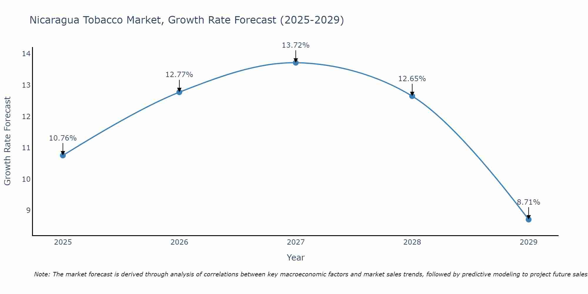 Nicaragua Tobacco Market Growth Rate