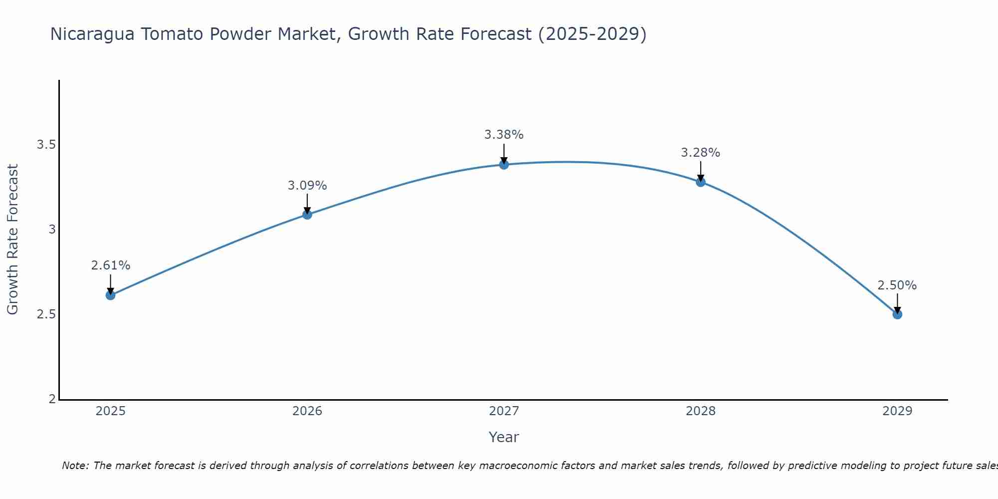 Nicaragua Tomato Powder Market Growth Rate