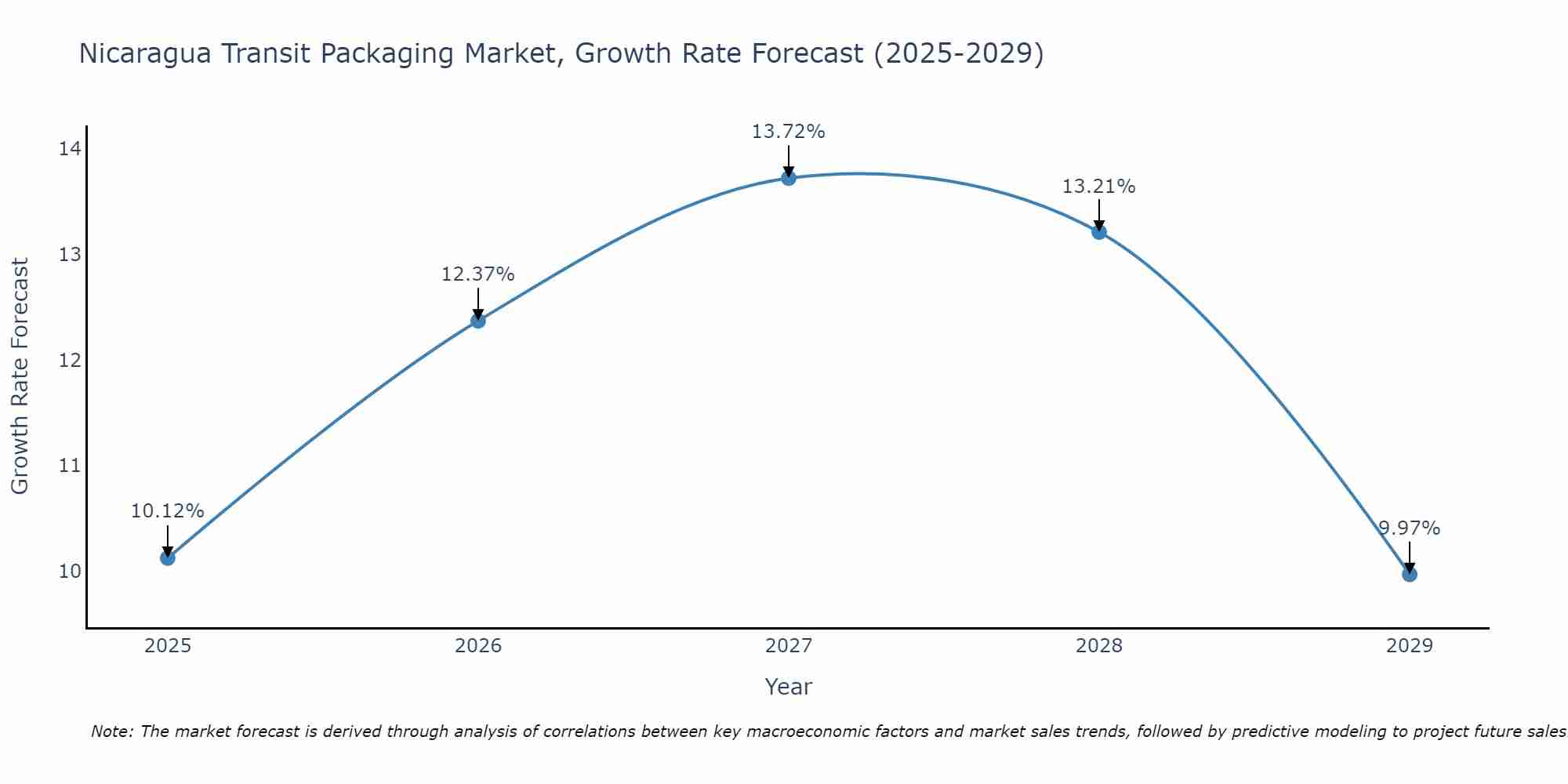 Nicaragua Transit Packaging Market Growth Rate
