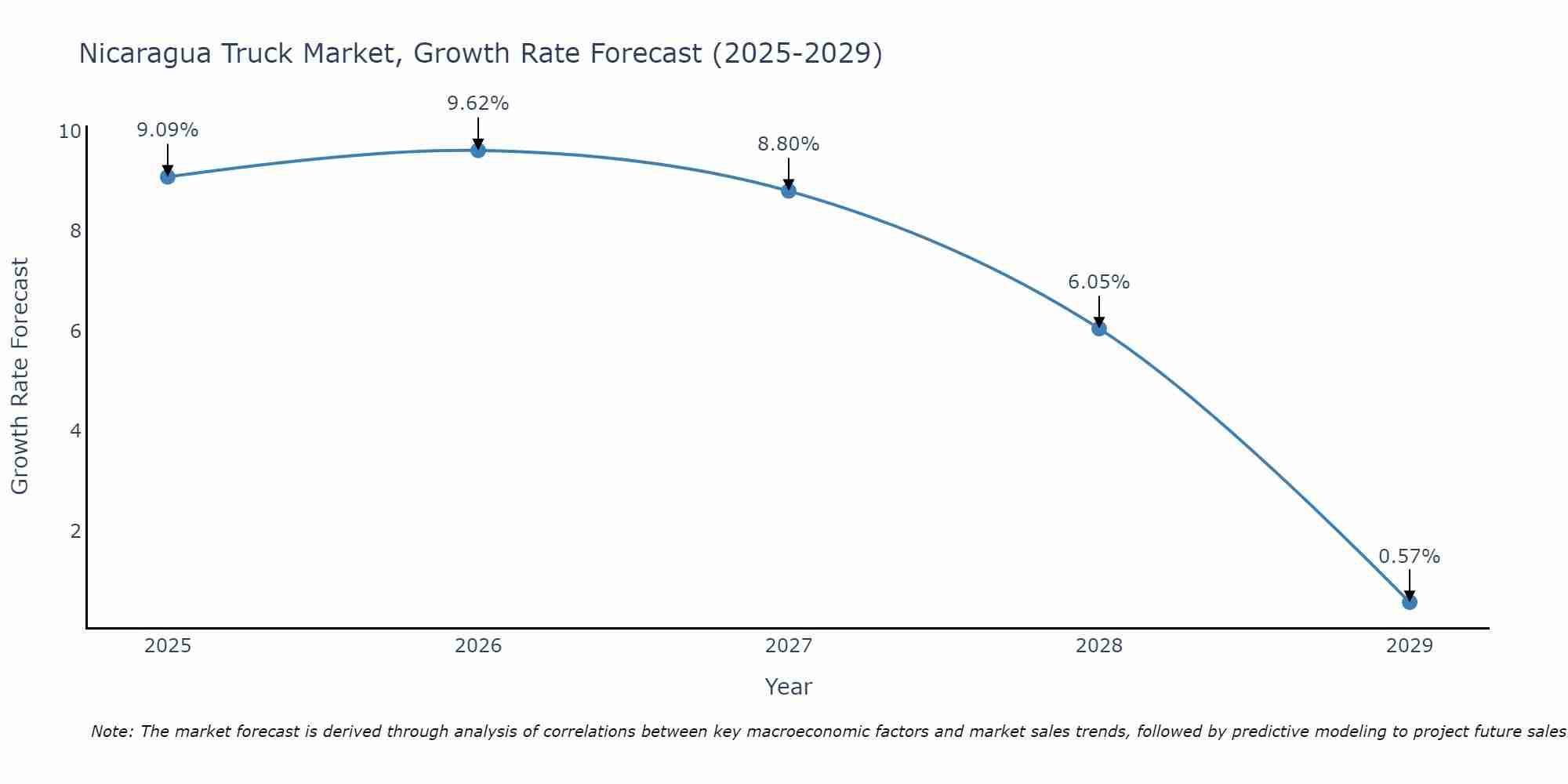 Nicaragua Truck Market Growth Rate