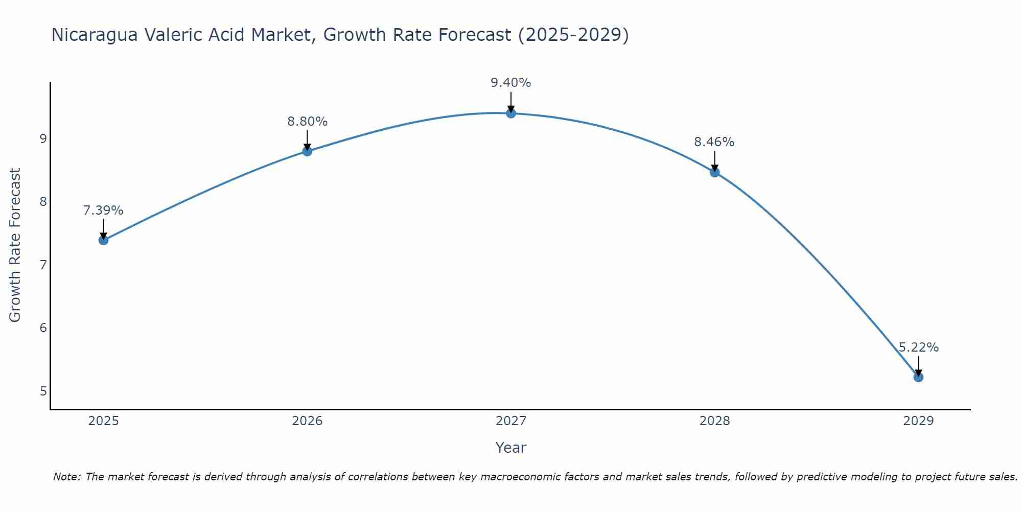 Nicaragua Valeric Acid Market Growth Rate