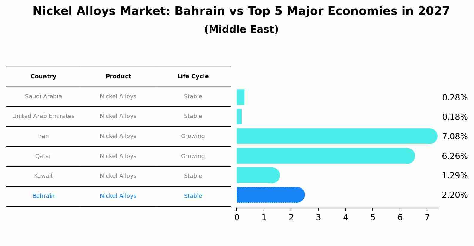 Nickel Alloys Market: Bahrain vs Top 5 Major Economies in 2027 (Middle East)