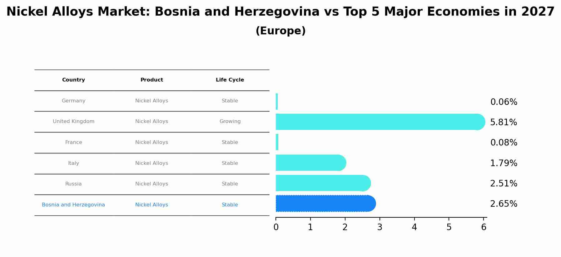Nickel Alloys Market: Bosnia and Herzegovina vs Top 5 Major Economies in 2027 (Europe)